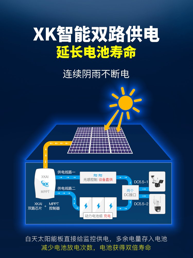 新闊「雙路」太陽能監(jiān)控供電系統(tǒng) 延長電池壽命